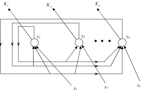 Fig. 3. 3: Structure d’un réseau de neurones récurrent (dynamique) yn y1 y2 xn x2 x1 'X1'X2Xn'