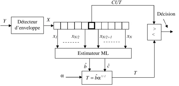 Fig. 4. 1: Détecteur ML-CFAR dans un clutter de distribution Weibull 