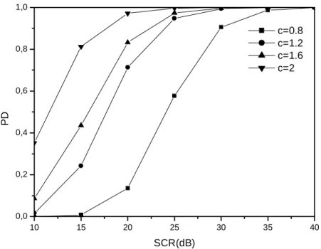 Fig. 4. 5: Performance de  2 détecteurs non identiques ML-CFAR   avec la règle de fusion ‘’OR’’, N 1 =16, N 2 =32 et  α 0 =10 -5