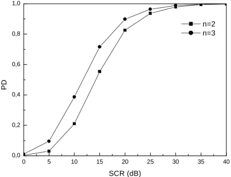 Fig. 4. 10: Performance de 2 et 3 détecteurs non identiques ML-CFAR  avec le paramètre de forme inconnu, la règle de fusion ‘’AND’’, 