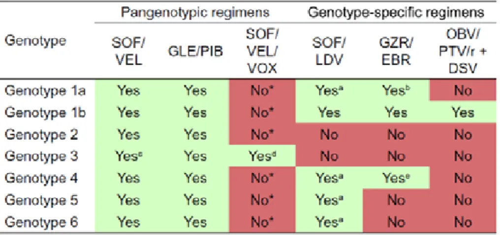 Table 1. Combinational DAA treatment.  