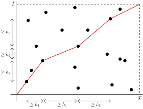 Figure 1: A realization of L h (x,t) (points of Ξ are represented with • ). Here we have L h (x,t) = 4, one of the maximizing paths is drawn in red.