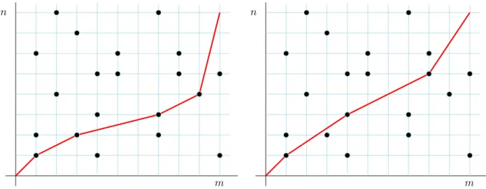 Figure 2: Realizations of L (2,1) (m,n) (left) and L (3,2) (m,n) (right) for (m, n) = (10, 8) and the same sampling of Ξ (points of Ξ are represented with • )