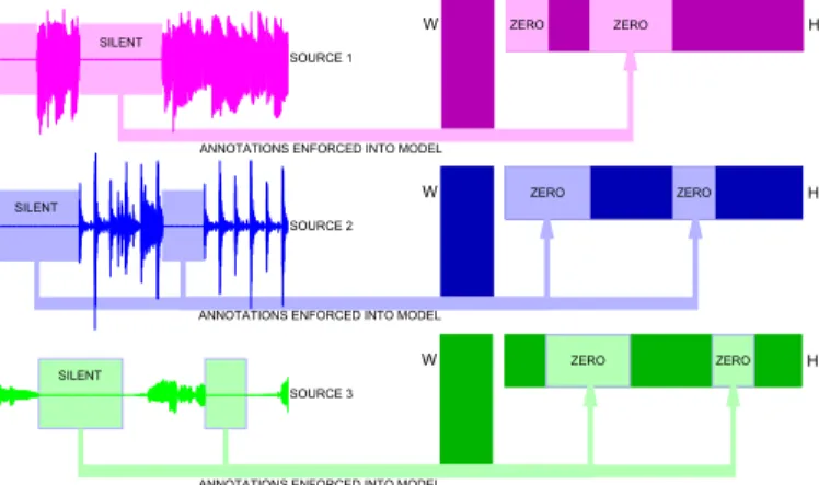 Fig. 6: The reconstruction performance measured in terms of SNR m of a 4s long music signal from its random samples.