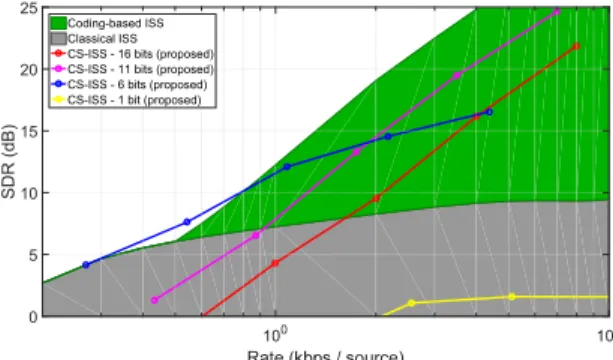 Fig. 8: The rate-distortion performance of CS-ISS using different quantization levels of the encoded samples