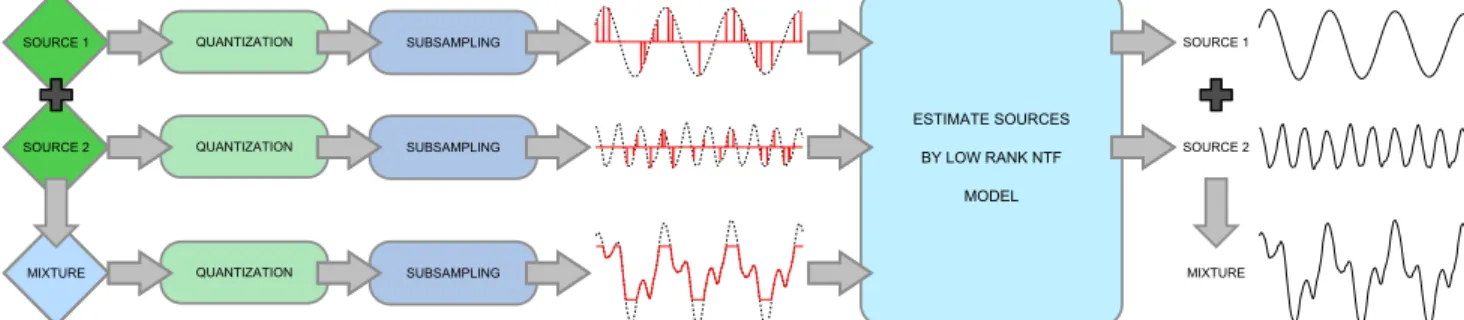 Fig. 1: The general framework of the proposed algorithm illustrating recovery of a mixture signal and its sources from a subset of the quantized samples of the sources and/or the mixture.