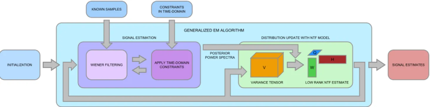 Fig. 2: Illustration of the proposed algorithm to solve the generalized time domain audio inverse problem.