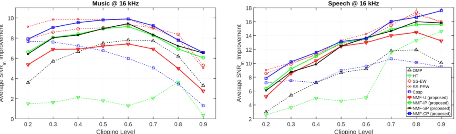 Fig. 3: The average performance of all the audio declipping algorithms as a function of the clipping threshold (lower threshold corresponds to more severe clipping).