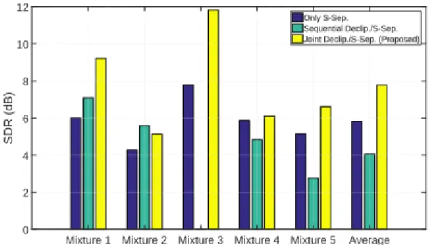 Fig. 4: The declipping and source separation performance of joint optimization compared to sequential.