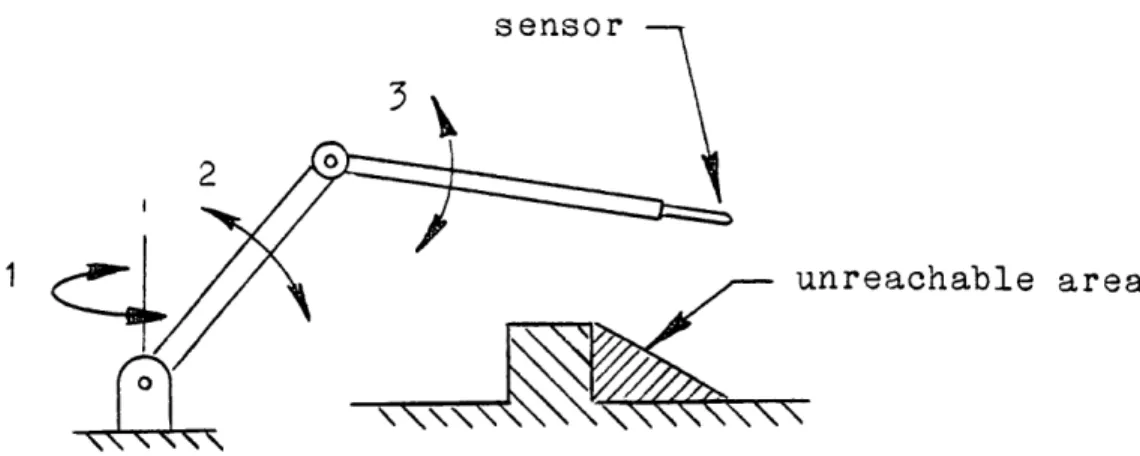 Fig  4  4 3  Degree  of  Freedom  Manipulator  with  Interference Problem