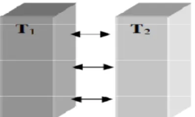 Tableau  (1.4) :  ordres  de  grandeur  du  coefficient  global  de  transfert  h  de  divers  types                  d’échangeur