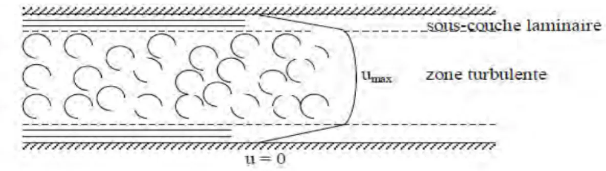 Figure  (1.22) :  Représentation  de  l’analogie  de  Reynolds  dans  le  cas  d’un  écoulement  turbulent dans un tube