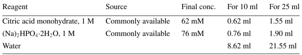 Table 1 Preparation of CP Buffer a