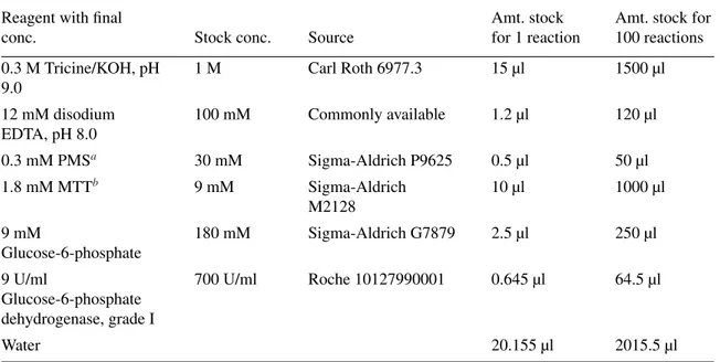 Table 5 Preparation of Detection Mix for NADP + /NADPH Reagent with final