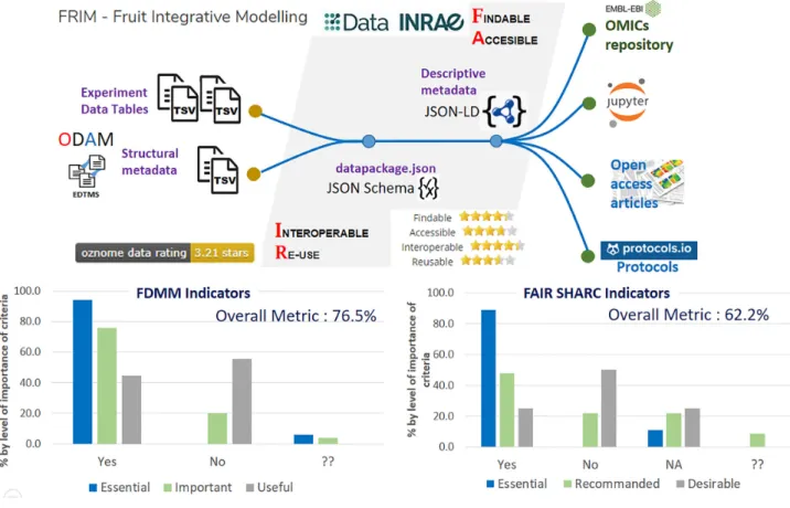 Figure 3: Interconnection of the different elements of the FRIM dataset from the Data INRAE repository (https://data.inrae.fr/) as a hub (based on Dataverse), a data repository that complies with the JSON-LD standard