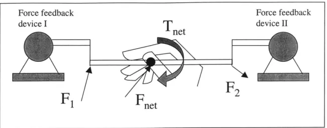 Figure  3-2.  Schematic  description  of  our  force-feedback  haptic  interface.  In  order  to display  forces  and  torques  to  the  user,  we  connected  2  force-feedback  devices  using  a rigid  probe