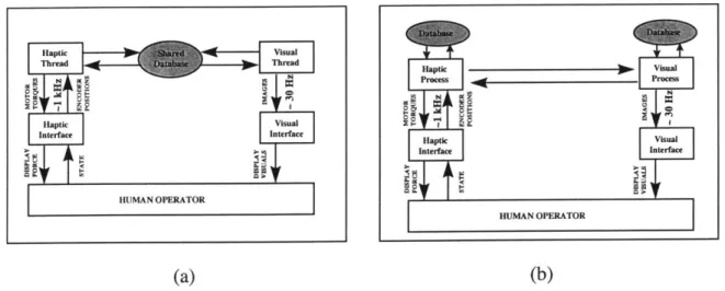 Figure  3-3.  Software  architectures  for  (a)  multi-threading  and  (b)  multi-processing