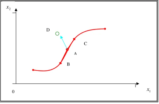 Figure I-6 :  Variation autour de A.