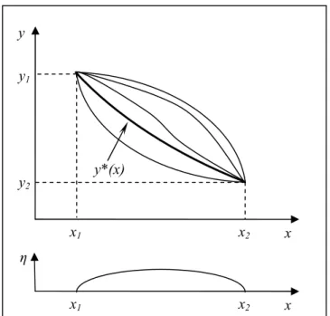 Figure II-2 : Variables courbes admissible (en haut) et courbe  arbitraire η qui s'annule au borne de l'intervalle [x 1 ,x 2 ] (en bas)