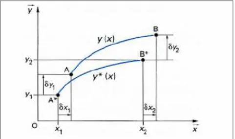 Figure II-4 : Problème générale d'optimisation. 