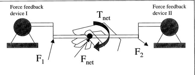 Figure  3-2.  Schematic  description  of  our  force-feedback  haptic  interface.  In  order  to display  forces  and  torques  to  the  user,  we  connected  2  force-feedback  devices  using  a rigid  probe