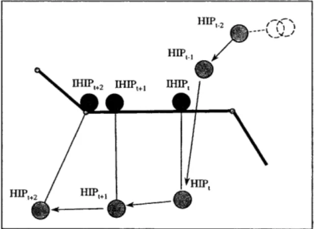 Figure  4-5.  Haptic  interactions  between  the  probe  and  a  non-convex  object  in  VEs.