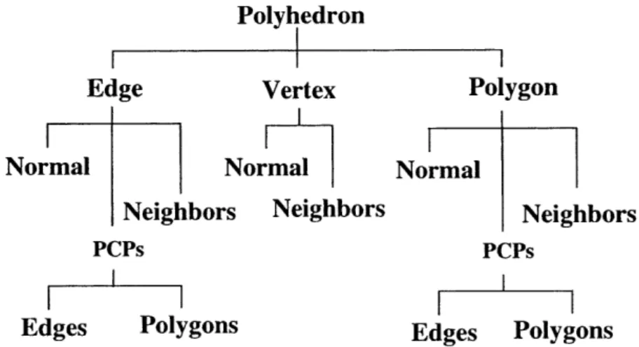 Figure  5-6.  The  connectivity  information  for primitives.  The  polyhedron  representing  the object  is  composed  of  three  primitives:  vertex,  line,  and  polygon