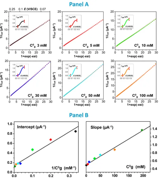 Figure 7. Kinetic analysis of the catalytic response of the integrated fd-scaffolded Fc-PEG / GDH system