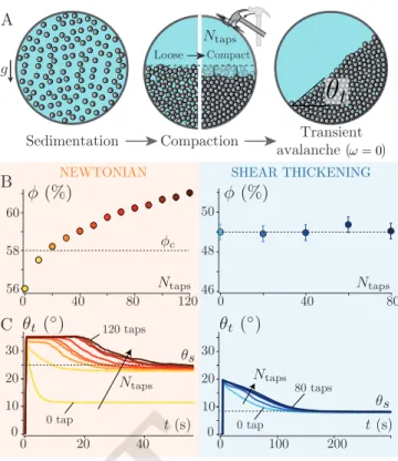 Fig. 2. Compaction and transient avalanches in (left) Newtonian and (right) shear thickening suspensions