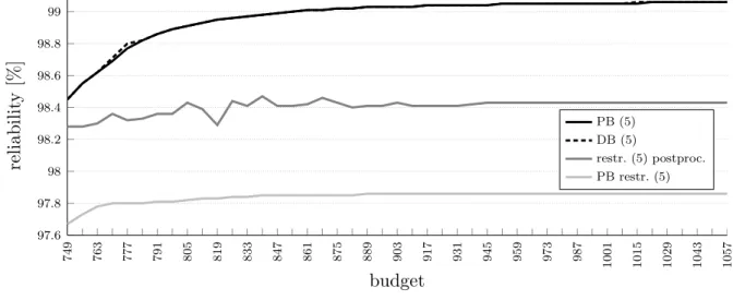 Figure 4 presents the results for Atlanta with a budget interval [749, 1057] and Figure 5 for France with a budget interval [1414, 2002]