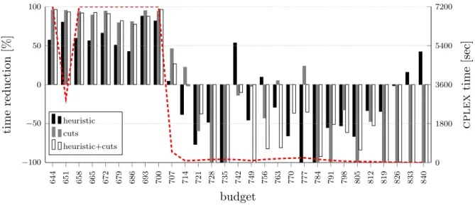 Figure 6: Reduction of computation times for Polska considering different settings and budget values (first y-axis) and absolute times used by CPLEX (second y-axis).