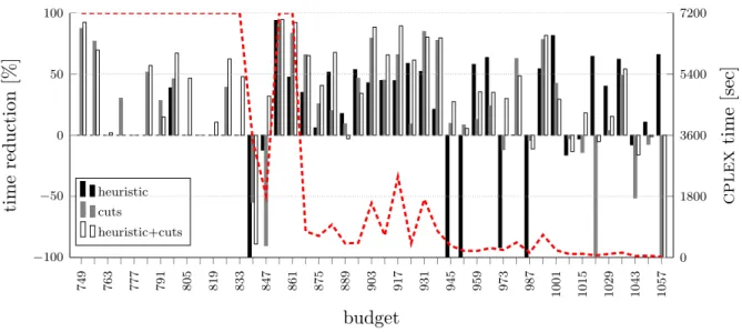 Figure 7: Reduction of computation times for Atlanta considering different settings and budget values (first y-axis) and absolute times used by CPLEX (second y-axis).