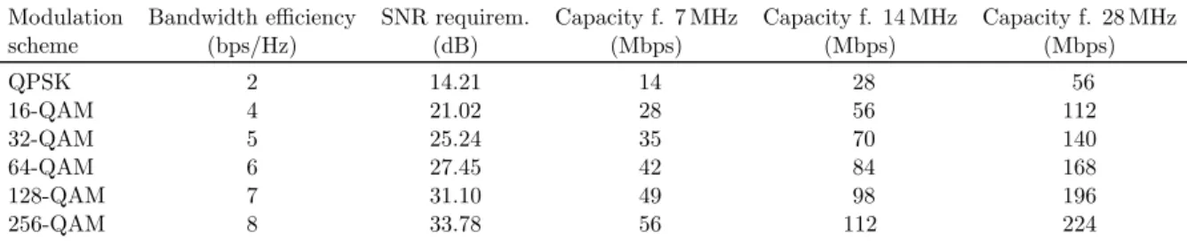 Table 1: Bandwidth efficiency, SNR requirement, and capacity.