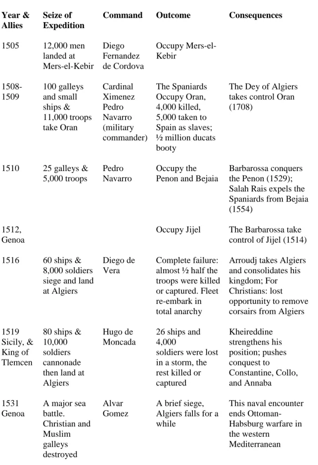 Table 1: Spanish Expeditions against Algiers, 1505-1784 