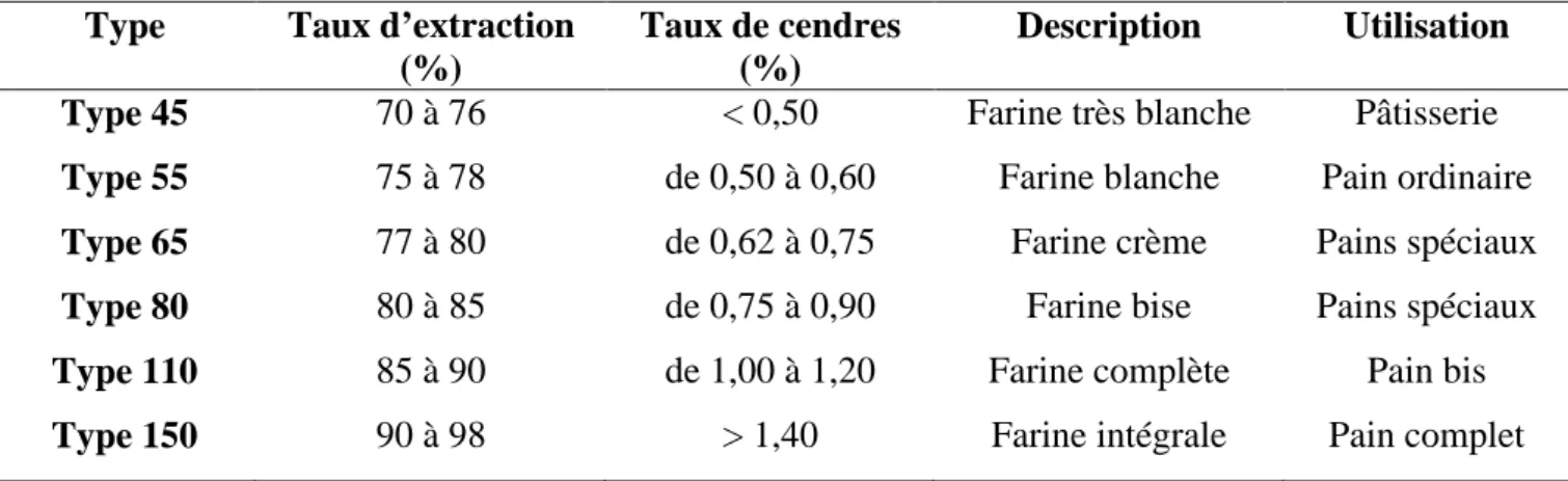 Tableau  01. Différents types de farine de blé tendre en fonction du taux de cendres et du taux  d’extraction (BOUTROUX, 2010)