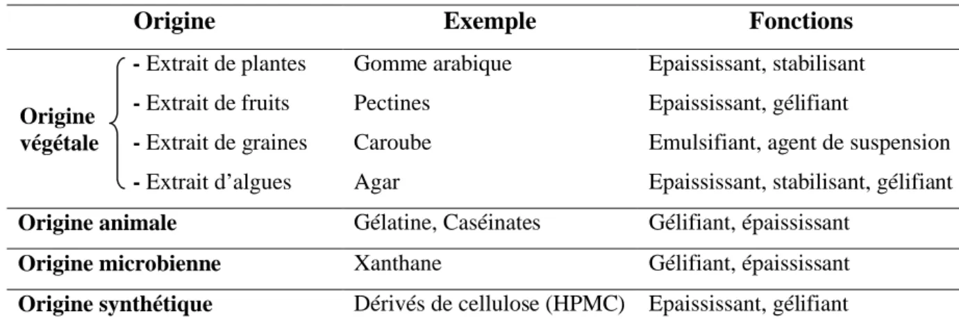 Tableau 06. Classification des hydrocolloïdes (JEANTET et al., 2007)