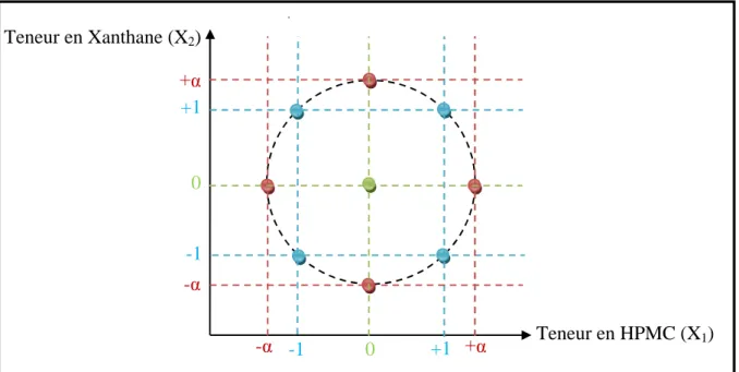 Figure 09. Représentation graphique du plan d’expérience central composite à deux facteurs  (X 1 et X 2 ) et trois niveaux (-1,0 et +1) avec les valeurs extrêmes