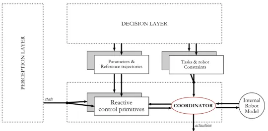 Figure 1.7.: Reactive multi-objective control architecture. Control primitives with their own parameters and reference trajectories are coordinated at the instantaneous level with respect to constraints to produce admissible