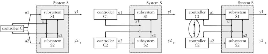 Figure 2.2.: Different control architecture for MIMO systems. From left to right — centralized, decentralized and distributed architectures.