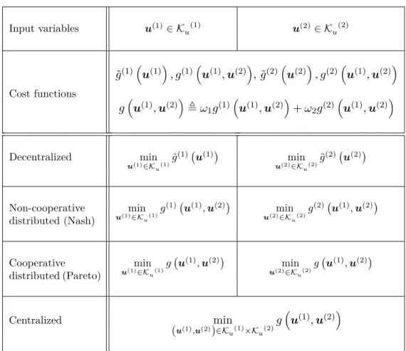 Table 2.1.: Nomenclature of control architectures for two coupled sub-systems.
