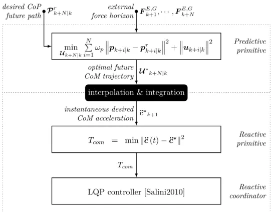 Figure 3.3.: Illustration of a two-layered control architecture for the locomotion problem combining predictive and reactive control primitives.