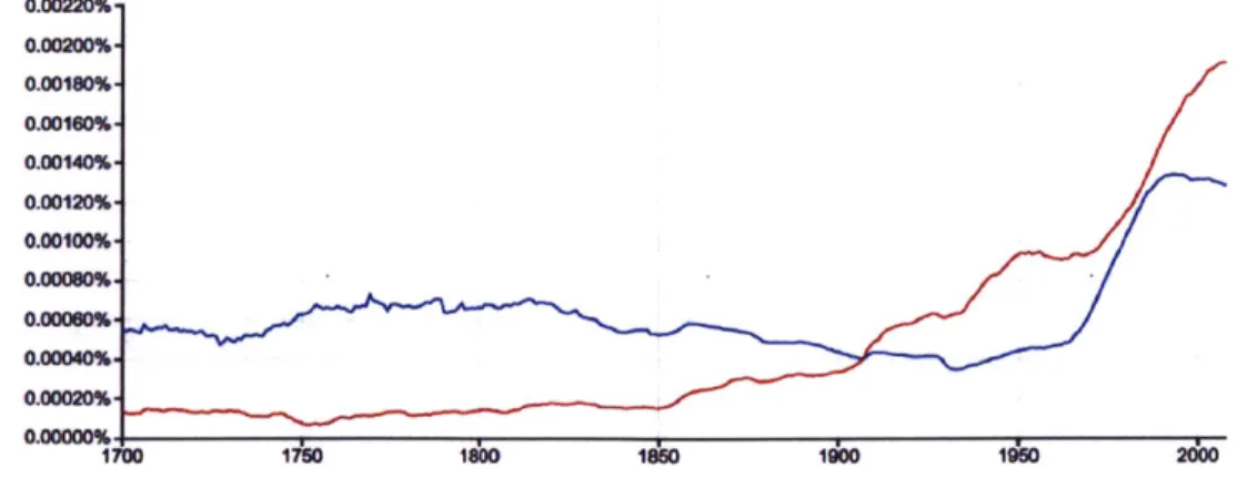 Figure  3  - Normalized  appearance of unigrams  'disability'  (in  red)  and  'disabled'  (in  blue) in  the  corpus  of English  books since  1700