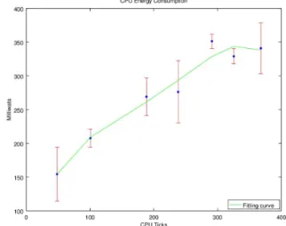 Fig. 17 shows the empirical results for the energy consumption due to CPU usage (l cpu ), with max-min error bars