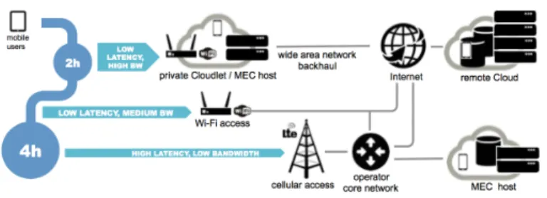 Fig. 1 presents the different characteristics of the networks that a user employs throughout the day