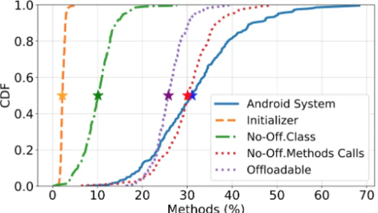 Fig. 4. Offloadable vs non-offloadable methods distribution for top-250 Google Play applications