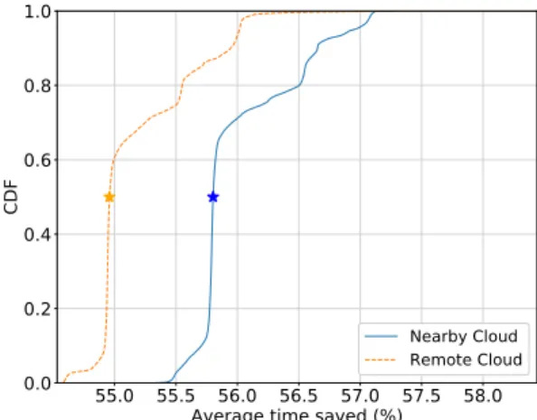 Fig. 5. Round-trip-time distribution from the simulation data-set.