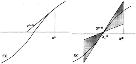 Figure  3.5 illustrates  the  1-dimensional  case.  The  classical  Newton  method  is locally  ap-