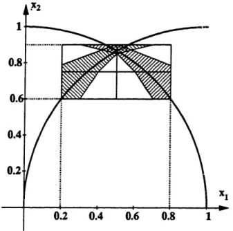 Figure  3.6:  Interval  Newton  approximation  for  example  3.19 of the  functions, and  their intersection corresponds with the  exact  solution of first  Newton  iterate  is: