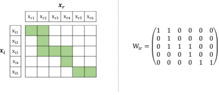 Figure 1: In the left, the temporal alignment between x i (t i = 5) and x r (t ⇤ = 6), the optimal alignment ⇡ ⇤ is indicated in green