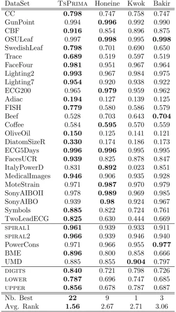 Table 3: Quality of the time series reconstruction under kernel PCA